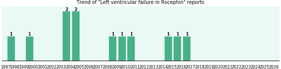 Could Rocephin cause Left ventricular failure? Could Rocephin cause Left ventricular failure?